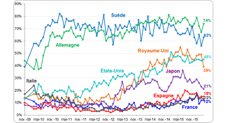 « Ça va mieux » : qu’en pensent les Français ? « Ça va mieux » : qu’en pensent les Français ?