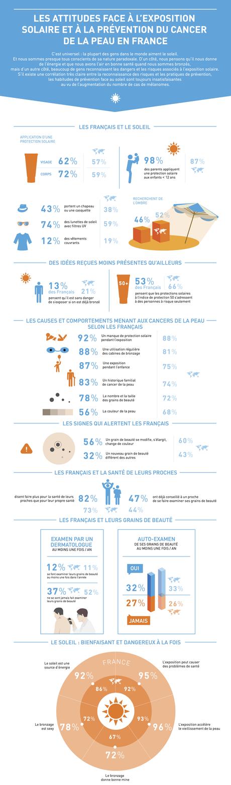 Cancer de la peau : devenez Skin Checker LAROCHEPOSAY-INFOGRAPHIE-FRANCE