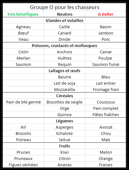 maigrir groupe sanguin o maigrir groupe sanguin o