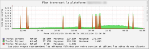 Création d'une plateforme anti-ddos modulaire Création d'une plateforme anti-ddos modulaire