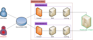 Création d'une plateforme anti-ddos modulaire Création d'une plateforme anti-ddos modulaire