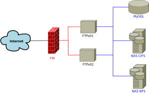 Création d'une plateforme (S) FTP (S) sécurisée avec authentification centralisée et utilisant divers stockages Création d'une plateforme (S) FTP (S) sécurisée avec authentification centralisée et utilisant divers stockages