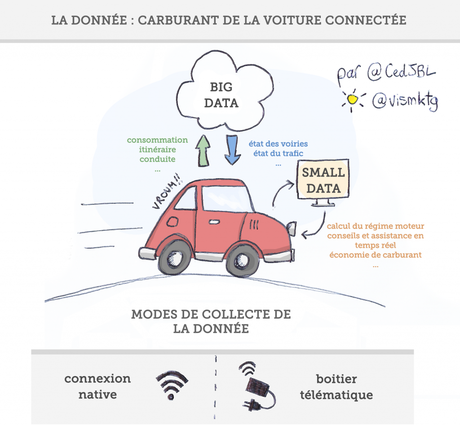 La voiture connectée roulera au Big Data - Marketing & Innovation La voiture connectée roulera au Big Data - Modes de collecte et de traitement des informations d'une voiture connectée