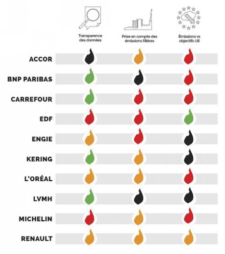 Une majorité de grandes entreprises françaises ne respecteront pas leurs engagements en matière d’émissions de CO2 Une majorité de grandes entreprises françaises ne respecteront pas leurs engagements en matière d’émissions de CO2
