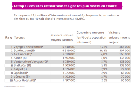 Les ventes en ligne en France dans le tourisme Les ventes en ligne en France dans le tourisme