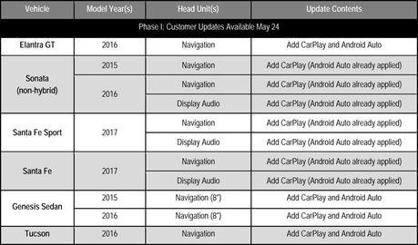 CarPlay disponible sur 8 nouveaux modèles Hyundai carplay-hyundai