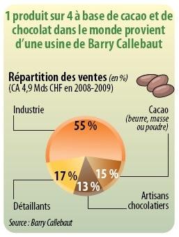 bienfait du chocolat sur la sante Quels sont les bienfaits du chocolat pour la santé ?