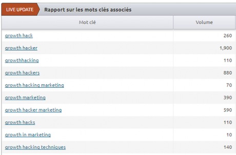Comment être sûr que son eBook, sa formation vidéo, son livre blanc…. sera un succès ? growth hacker