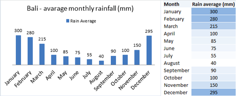 Tableau indicatif de la quantité de pluie à Bali sur l'année : 
