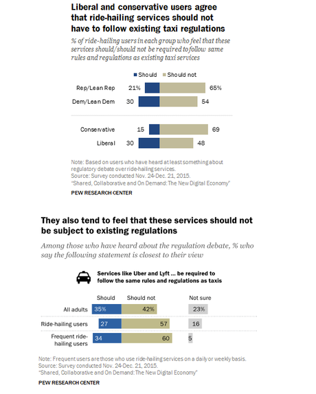 Un tiers des Américains ne connaissent pas Uber, Lyft et autres VTC Le rapport des Libéraux et COnservateurs aux VTC
