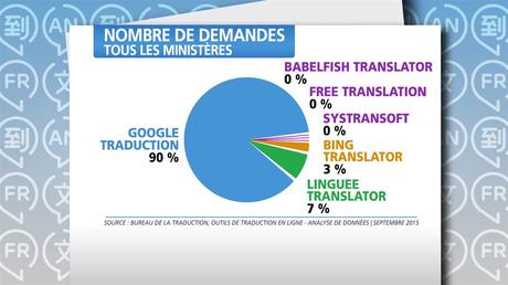 Nombre de requêtes soumises par les fonctionnaires fédéraux à des outils de traduction (Image : Radio-Canada).