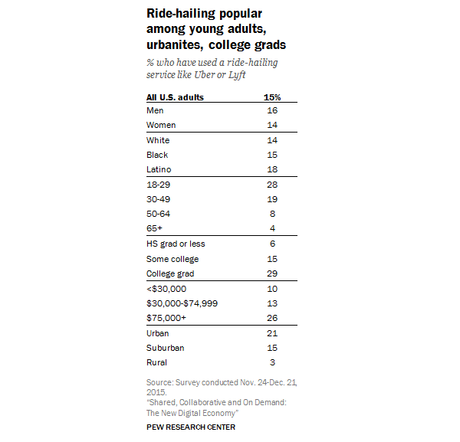 Un tiers des Américains ne connaît pas Uber, Lyft et autres VTC Profil-type de l'utilisateur d'Uber