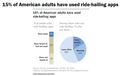 Un tiers des Américains ne connaît pas Uber, Lyft et autres VTC 15% des adultes américains ont déjà utilisé un VTC comme Uber
