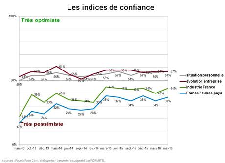 La confiance de retour ? CENTRALESUPELEC FAF baromètre Confiance dans l'industrie
