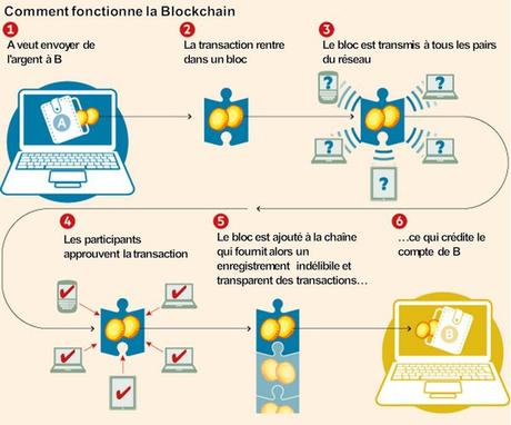 Quand Bitcoin uberise Uber blockchain - mécanisme global