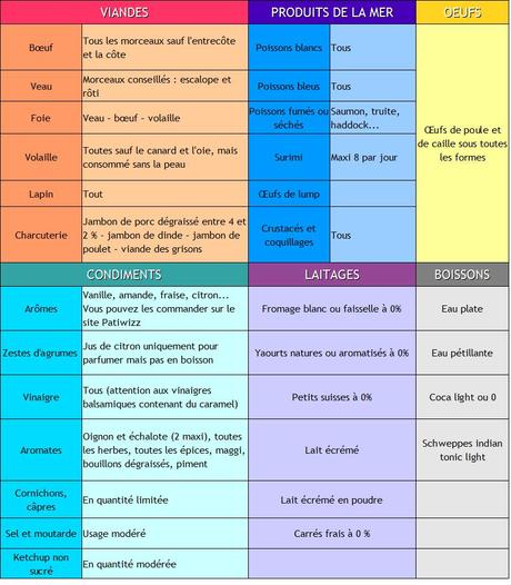 regime dukan 1ere phase menu