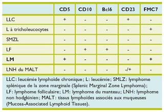 #thelancet #lymphomedumanteau #cytarabine #RCHOP #RDHAP #immunochimiothérapie Addition de cytarabine à haute dose à une immunochimiothérapie avant transplantation autologue de cellules souches (TACS) chez des patients de 65 ans au plus atteints atteint... #thelancet #lymphomedumanteau #cytarabine #RCHOP #RDHAP #immunochimiothérapie Addition de cytarabine à haute dose à une immunochimiothérapie avant transplantation autologue de cellules souches (TACS) chez des patients de 65 ans au plus atteints atteint...