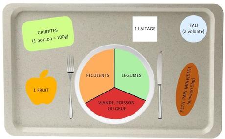 RÉGIMES : Lesquels? Pour qui? Pour quoi? – Ça vaut le Diet’Tours