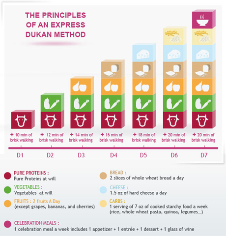 regime dukan express regime dukan express