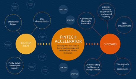 Bank of England FinTech Accelerator Bank of England FinTech Accelerator
