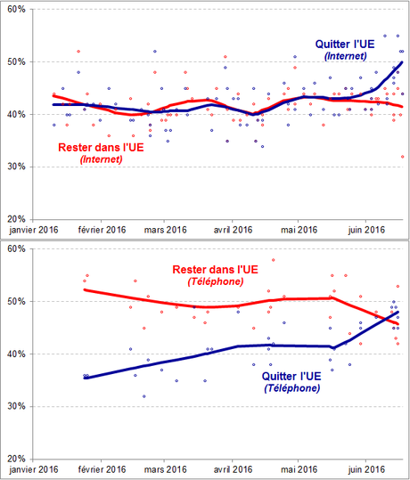 Brexit : le Royaume-Uni partagé entre le camp du Leave et celui du Remain Brexit : le Royaume-Uni partagé entre le camp du Leave et celui du Remain