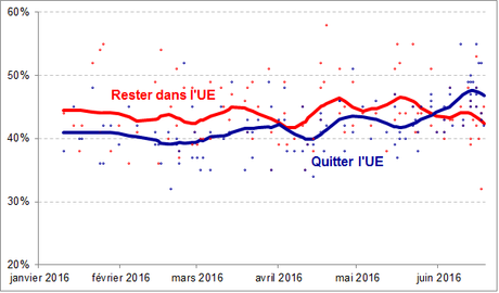 Brexit : le Royaume-Uni partagé entre le camp du Leave et celui du Remain Brexit : le Royaume-Uni partagé entre le camp du Leave et celui du Remain