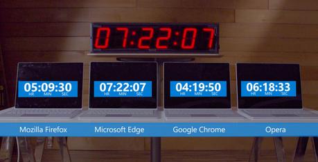 Microsoft démontre à quel point Chrome nuit à l’autonomie de votre ordinateur portable