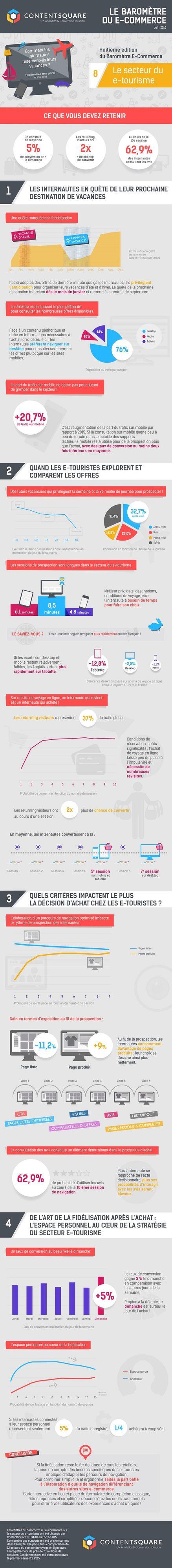 ContentSquare – Infographie e-tourisme en France