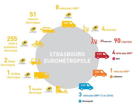 La Poste innove pour une livraison durable dans l’Eurométropole de Strasbourg