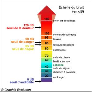 Le bruit, ses conséquences et ses coûts Volume sonore