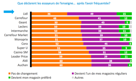 Conversion nveaux clients