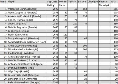 Le classement du Grand Prix Fide d'échecs saison 2015-2016