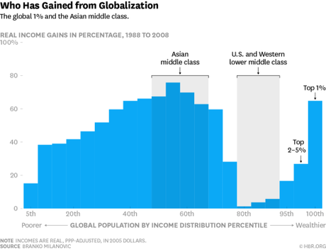 Du lien entre Trump, le Brexit et les classes moyennes mécontentes dans les pays riches evolution mondiale des revenus par centiles depuis 1988 - milanovic