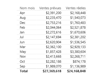 Tableau ventes réelles vs budget