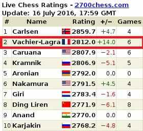 Maxime Vachier-Lagrave pointe désormais en seconde position au Classement Elo instantané derrière Magnus Carlsen - Photo © site officiel