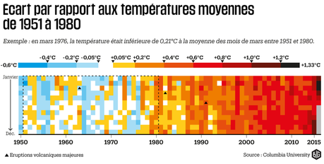 Ecart par rapport aux températures moyennes de 1951 à 1980
