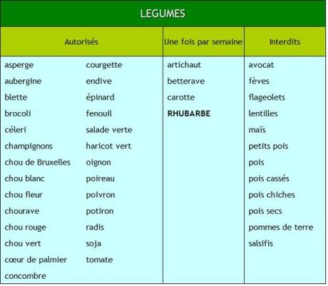 phase 2 regime dukan legumes autorises