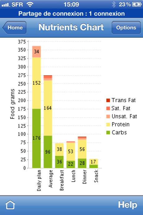 regime dukan quantite de proteines par jour