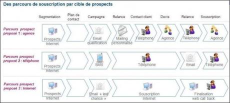10 conseils pour optimiser votre stratégie de Lead Génération en Chine ! 10 conseils pour optimiser votre stratégie de Lead Génération en Chine !