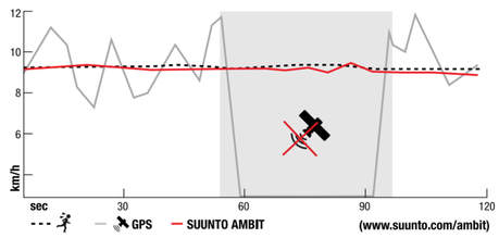 Les 7 erreurs que fait régulièrement votre montre GPS Les 7 erreurs que fait régulièrement votre montre GPS