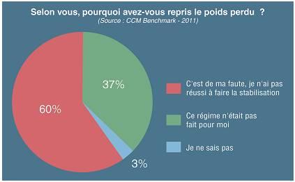 regime dukan reprise de poids Reprise de poids après régime dukan?