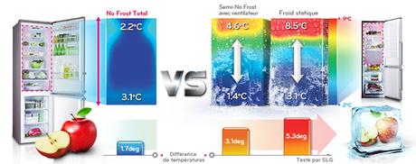 Découvrez les atouts du nouveau réfrigérateur américain LG Door-in-Door Un froid constant et rapide No Frost Total réfrigérateur LG
