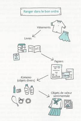 Ranger : l’étincelle du bonheur de Marie Kondo ranger l'étincelle du bonheur marie Kondo 1