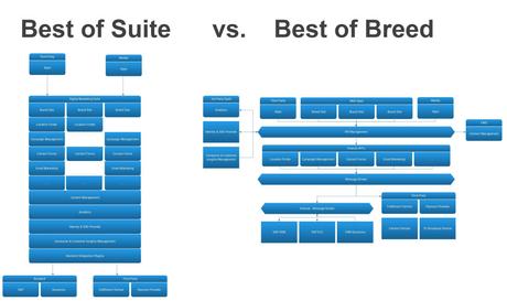 Les outils indispensables du Responsable Digital #Cuvée2016 Best of suite vs best of breed