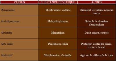 chocolat et bienfait CHOCOLAT+CACAO (Antioxydants) Bienfaits, Propriétés ?