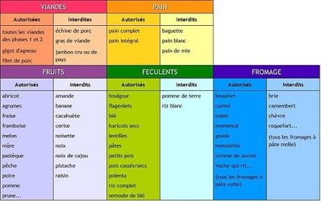 regime dukan kilos perdu phase attaque Régime Dukan et Poids Régime Témoignages Regime dukan qui me suit?