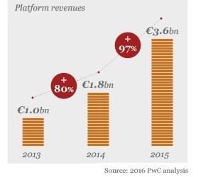PWC prévoit 83 milliards d'euros de chiffre d'affaires pour la sharing économie en Europe d'ici 2025 PWC prévoit 83 milliards d'euros de chiffre d'affaires pour la sharing économie en Europe d'ici 2025