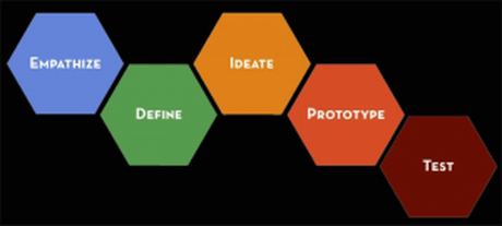 design thinking 5 steps