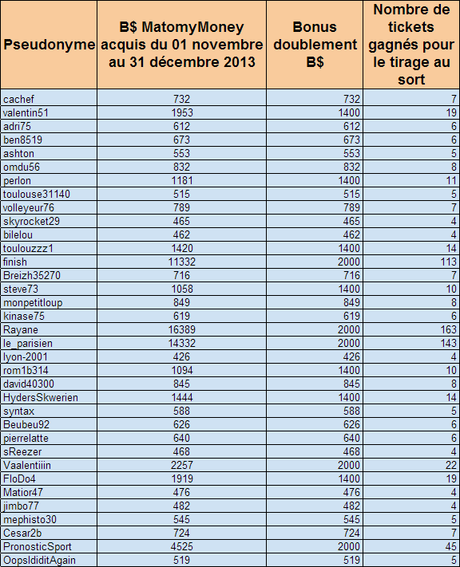 Voici les gagnants du concours ONLY ONE SCORE N°3 C... Voici les gagnants du concours ONLY ONE SCORE N°3 C...
