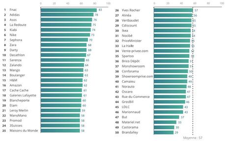 Exclu : Résultats du premier classement du M-commerce en France etudemcommerce